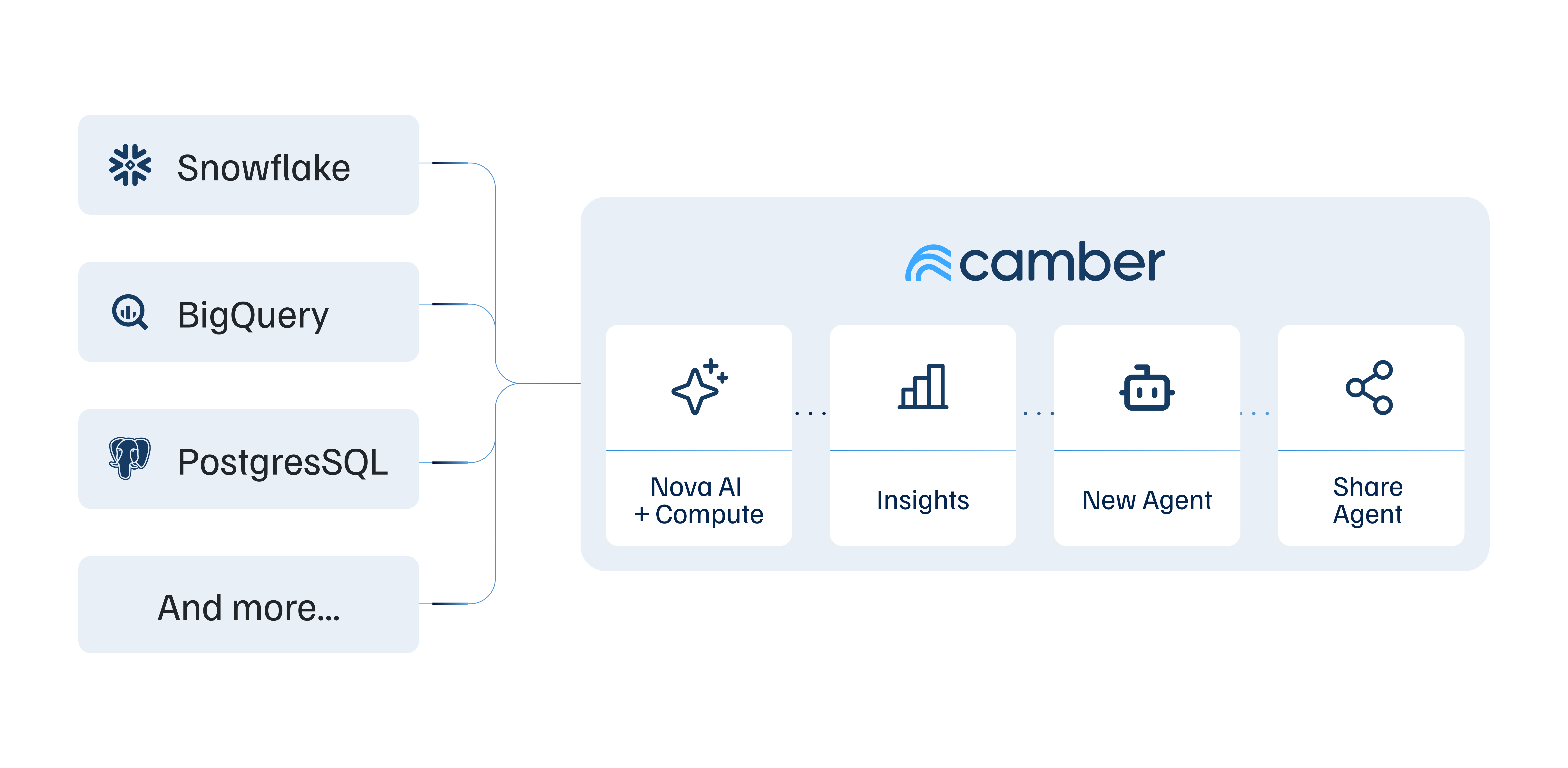 Workflow from Snowflake Data through Camber Connector, Nova AI with Compute, to Insights and Share Agent