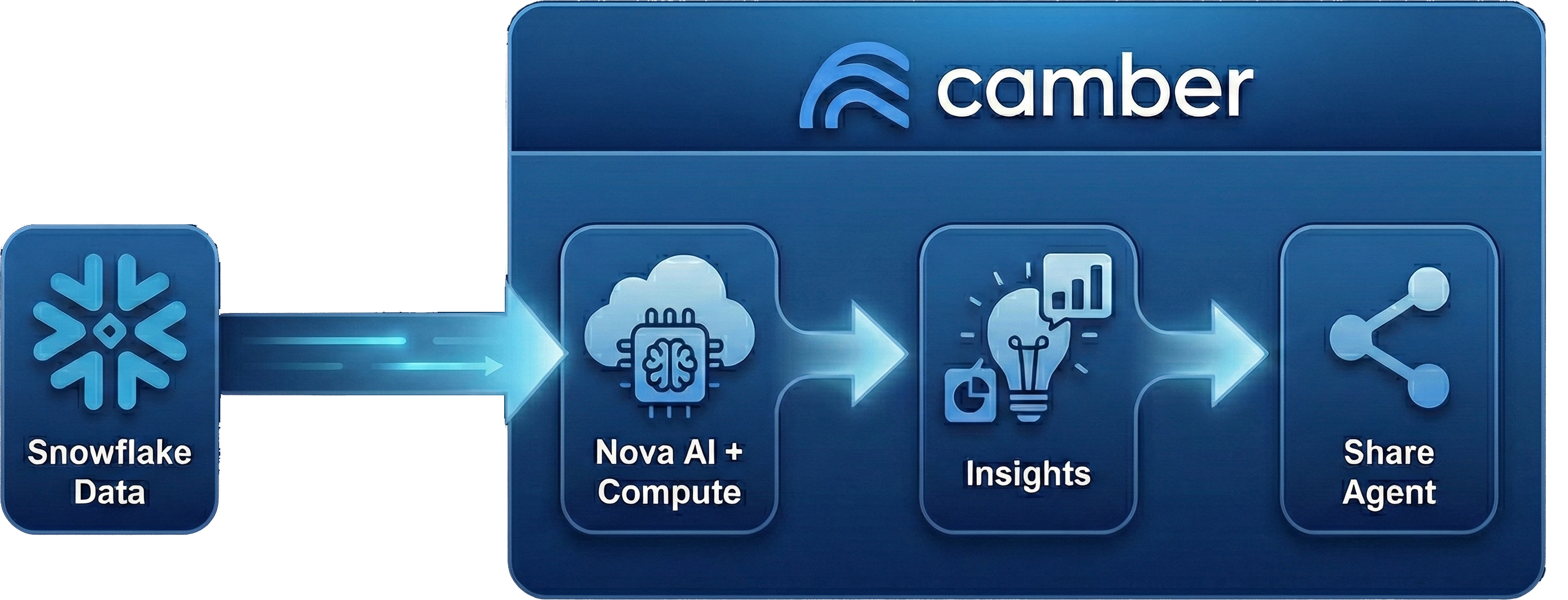 Workflow from Snowflake Data through Camber Connector, Nova AI with Compute, to Insights and Share Agent